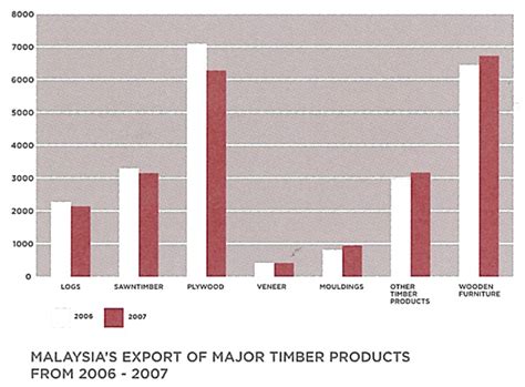 Malaysian Timber Council