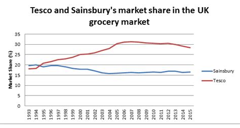 Why Maintaining And Gaining Uk Grocery Market Share Is The Only Way