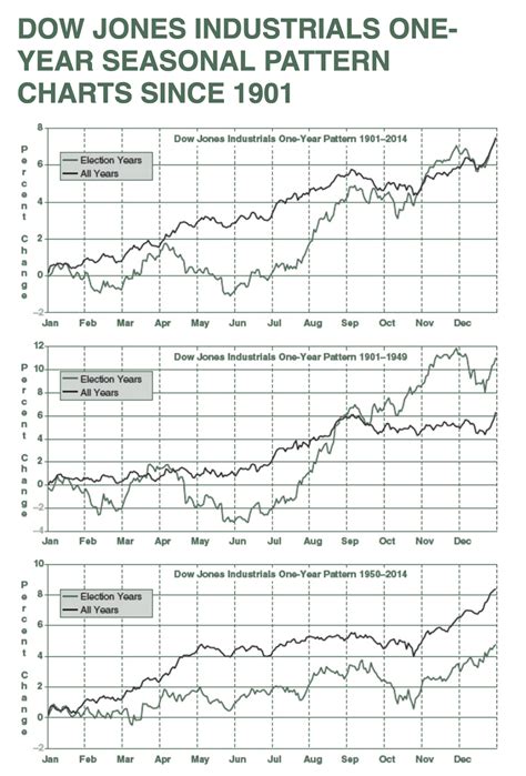 Seasonality Patterns Stock Markets Trader Journal Options Equities