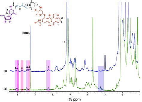 Representative 1 H NMR Spectrum In CDCl3 In The 1 8 5 Ppm Region Of A