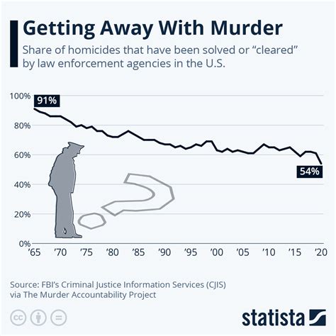 Chart Getting Away With Murder Statista