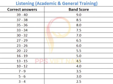 Thang Điểm Ielts Và Cách Tính Điểm Ielts Listening Thang Điểm Ielts