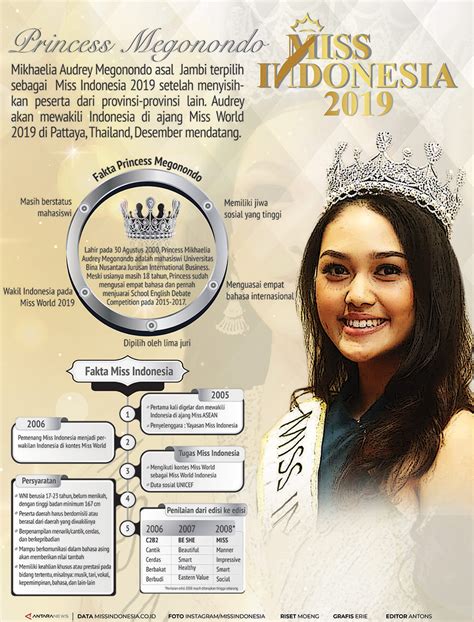 Miss Indonesia 2019 Princess Megonondo Infografik Antara News