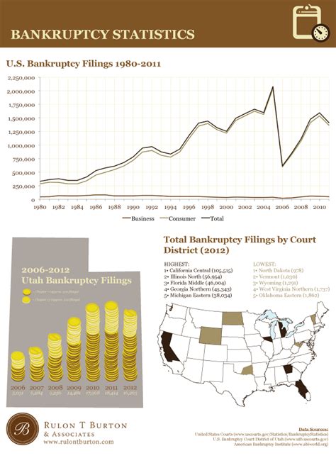 Us Bankruptcy Statistics And Data Utah Bankruptcy Attorneys