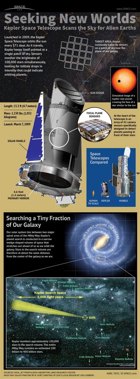 Nasa S Planet Hunting Kepler Telescope Explained Infographic Space