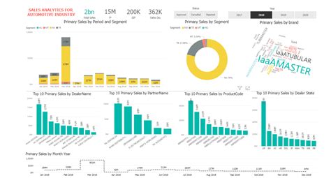 Top Power Bi Dashboard Examples For Better Insights Spec India