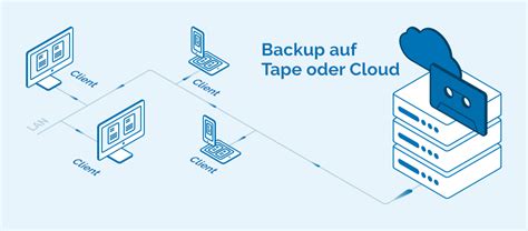 Backup Datensicherung Auf Tape Oder Festplatte Incom Storage