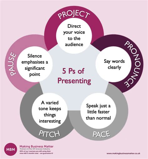 Presentation Skills | MBM Ultimate Guide | Further your Learning!