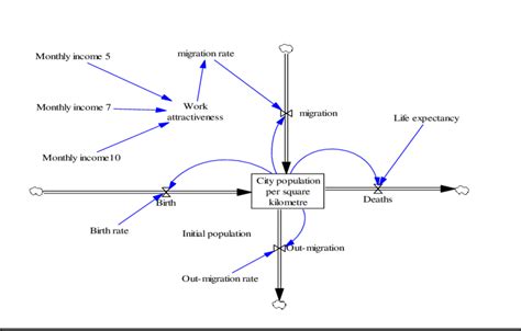 A System Dynamics Model Showing Intercations Between Factors Considered