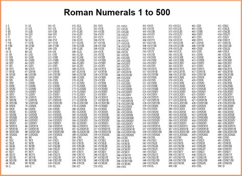 Roman Numerals Chart 1 To 500