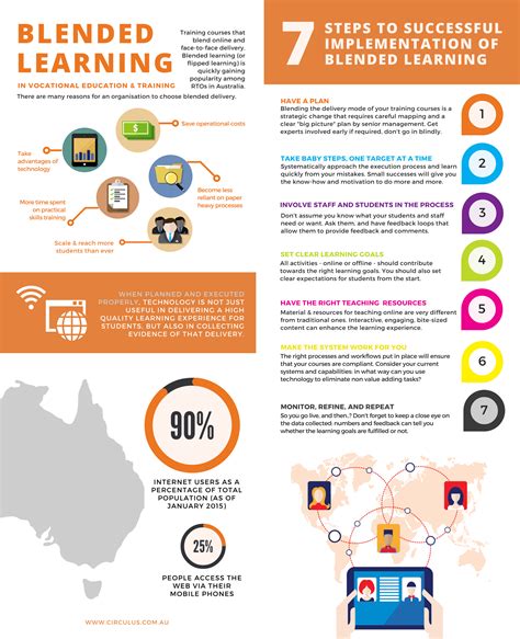 Making Blended Learning Work Infographic - e-Learning Infographics | Blended learning ...