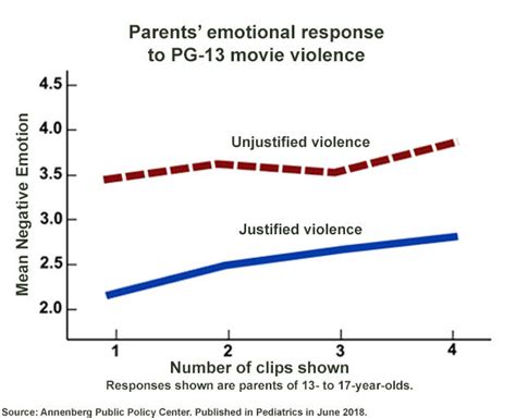 Parents Say Intense Gun Violence In Pg 13 Movies Appropriate For Teens