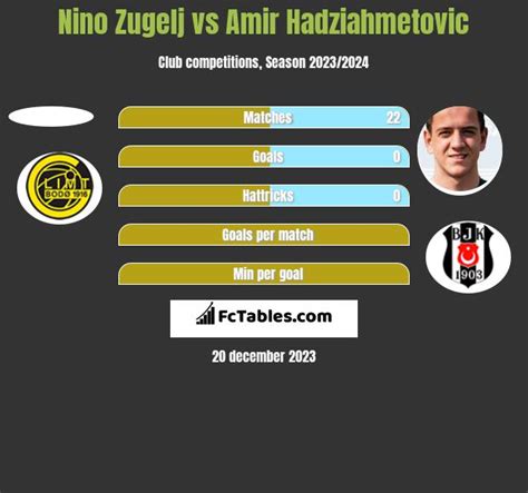 nino zugelj vs amir hadziahmetovic compare two players stats 2023