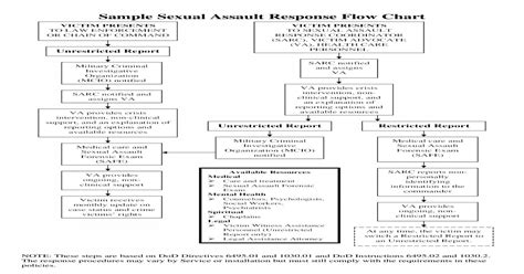 Sample Sexual Assault Response Flow Chart 3 Assault/Sexual...Sample Sexual Assault Response Flow ...