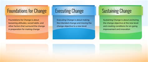 Change Management Phases The Change Kit Model