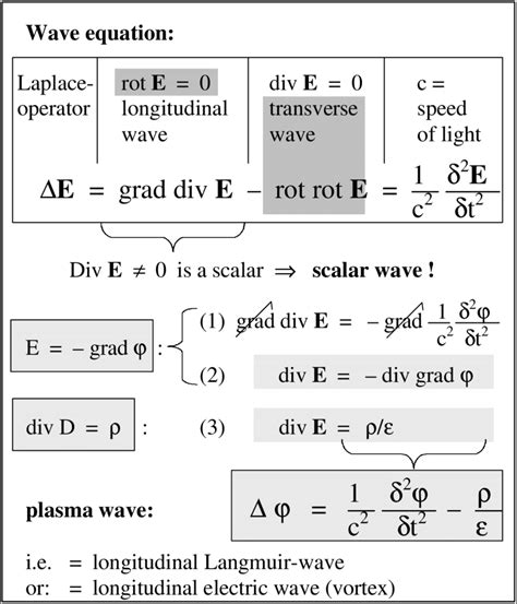 The scalar part of the wave equation describes longitudinal electric ...