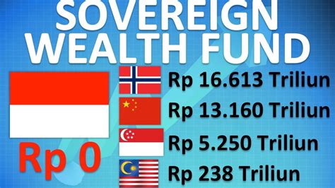 Ini Dia Sumber Uang Yang Indonesia Belum Punya Sovereign Wealth Fund Swf Youtube
