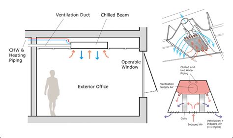 Illustrations Showing How A Chilled Beam System Works Image Courtesy