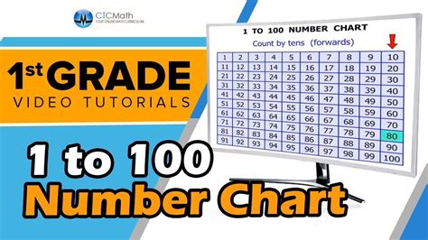 Best Templates 0 100 Number Chart