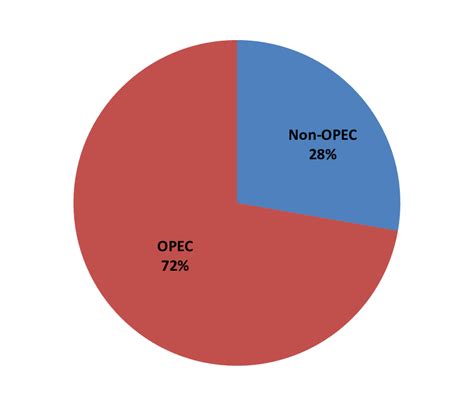 Distribution Of Proven Crude Oil Reserves By Opec And Non Opec