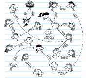 Greg 39 S Relationship Chart Diary Of A Wimpy Kid Wiki Fandom Powered