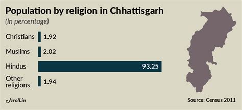 Christian Conversions Census Data Shows The Hindutva Outcry Against
