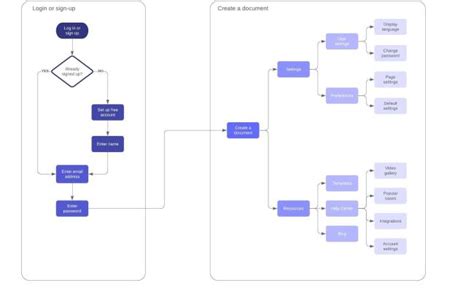Free Flowchart Maker Create Flowcharts Online In Lucidchart Otosection