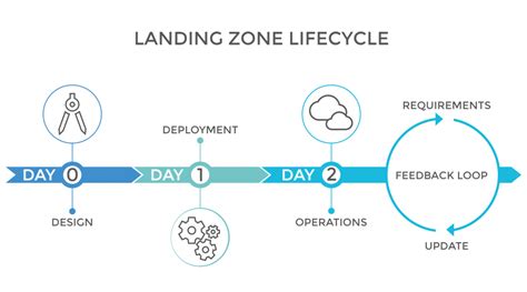 Cloud Landing Zone Lifecycle Explained