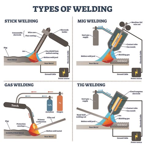 Common Welding Methods