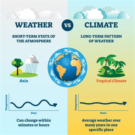 Weather And Climate Difference Definition Similarities