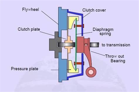 Introduction To Clutch Clutch Types Principle Types Of Clutches