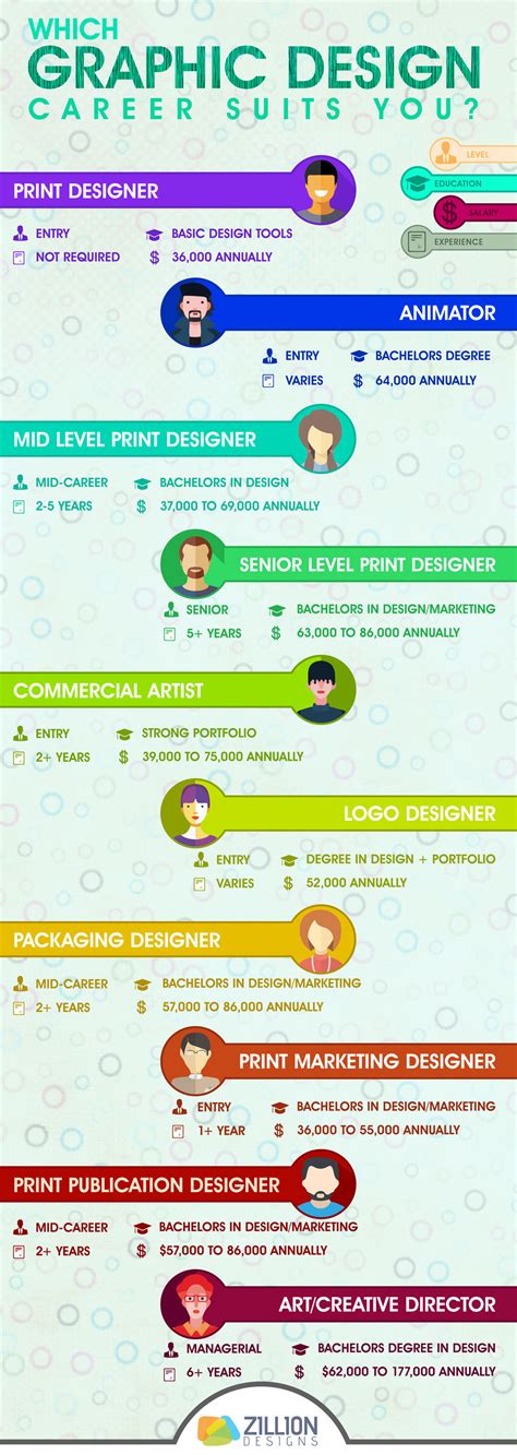 Infographic: Which Graphic Design Career Suits You? - DesignTAXI.com