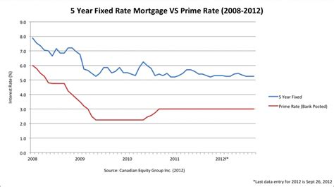 5 Year Fixed Rate Mortgage Lowestratesca