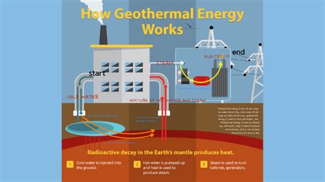 How Geothermal Energy Works By Minjae Cho On Prezi