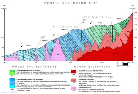Mapa Geológico Geositioslacampana