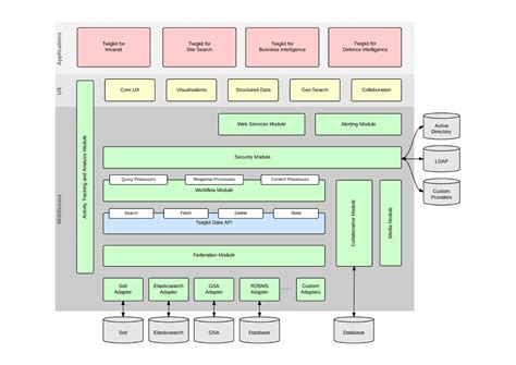 Architecture And Technology Stack Legacy Lucidworks Documentation