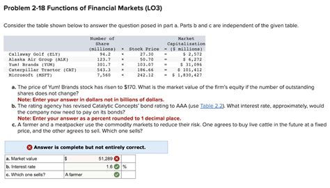 Solved Problem 2 18 Functions Of Financial Markets LO3 Chegg Com