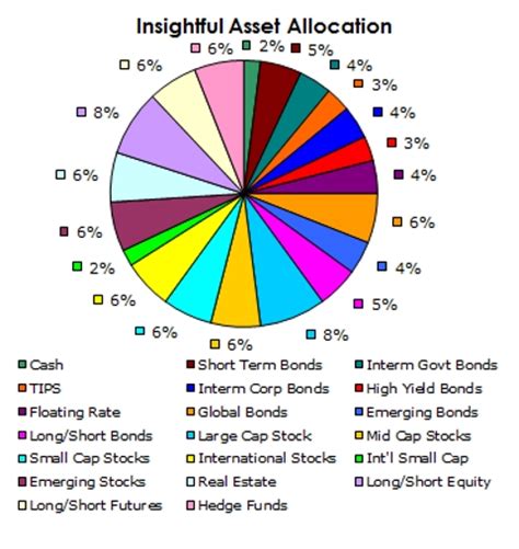 Asset Allocation Insightful Investing