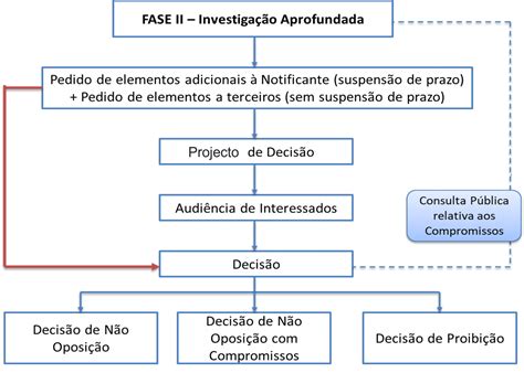 Controlo De Concentrações Autoridade Reguladora Da Concorrência