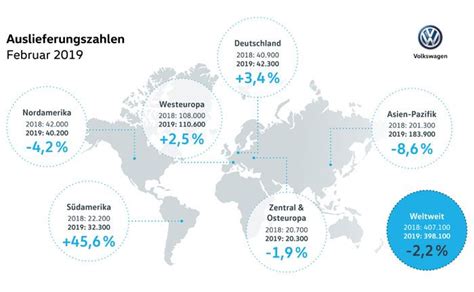 Volkswagen Mehr Marktanteile Weniger Auslieferungen