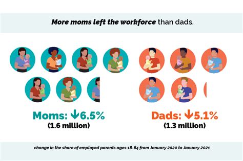 5 Facts On Moms Work And Covid 19 Us Department Of Labor Blog