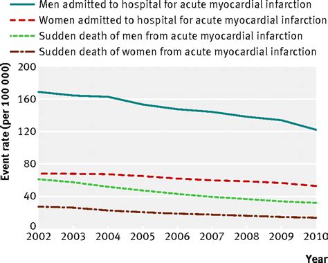 determinants of the decline in mortality from acute myocardial infarction in england between