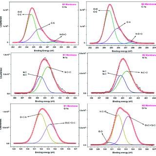 The High Resolution Xps Plots Of Carbon Nitrogen And Oxygen Elements