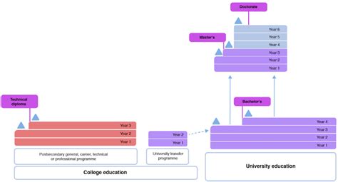Structure Of Canadas Tertiary Education System Download Scientific