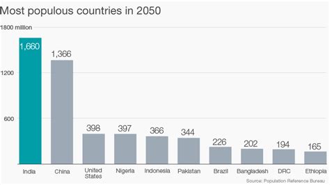 Countries With The Biggest Populations In 2050