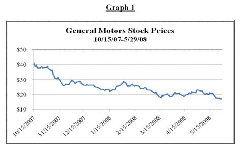 Gm Stock Price History Chart Stocks Vs Adx Indicator Binary Options