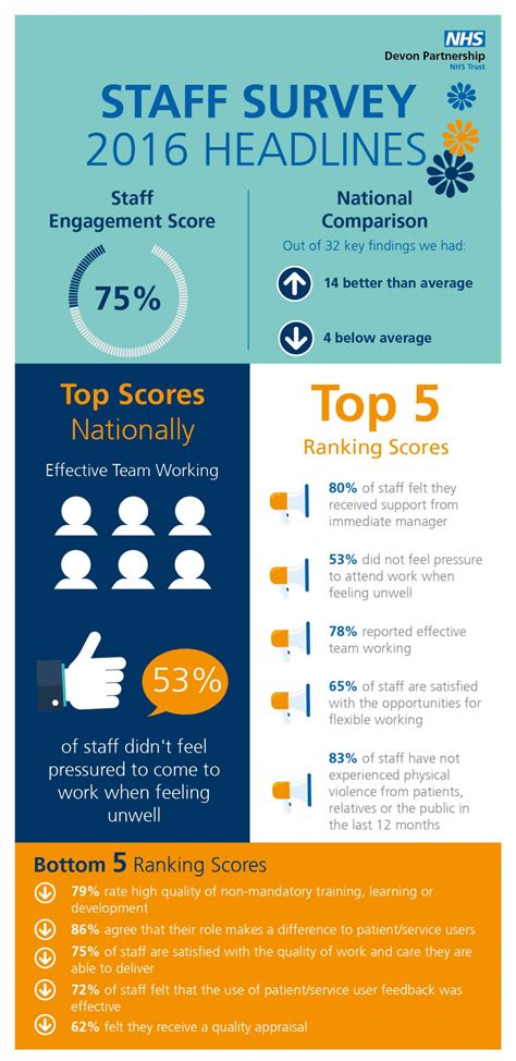 Nhs Staff Survey Results Top Nationally For Effective Team Working