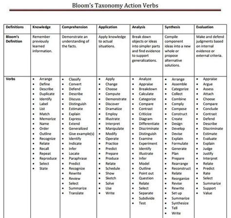 100 Bloom S Taxonomy Verbs For Critical Thinking Artofit