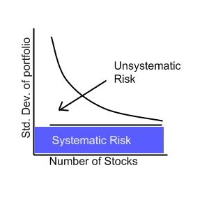 Part of this plan is to understand systematic and unsystematic risk and the most effective approaches to mitigating these risks. Principles of Finance/Section 1/Chapter 5/Risk/Risk ...