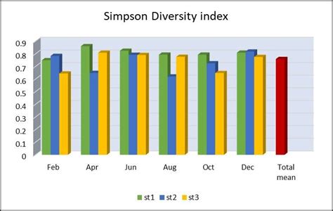 Monthly Changes In The Values Of The Simpson Diversity Index Of Study